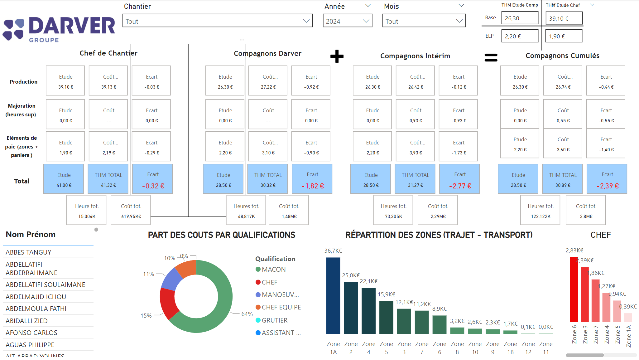 Aperçu du projet analytique